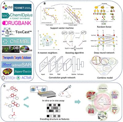 In Silico Prediction of Chemical Toxicity for Drug Design Using Machine Learning Methods and Structural Alerts